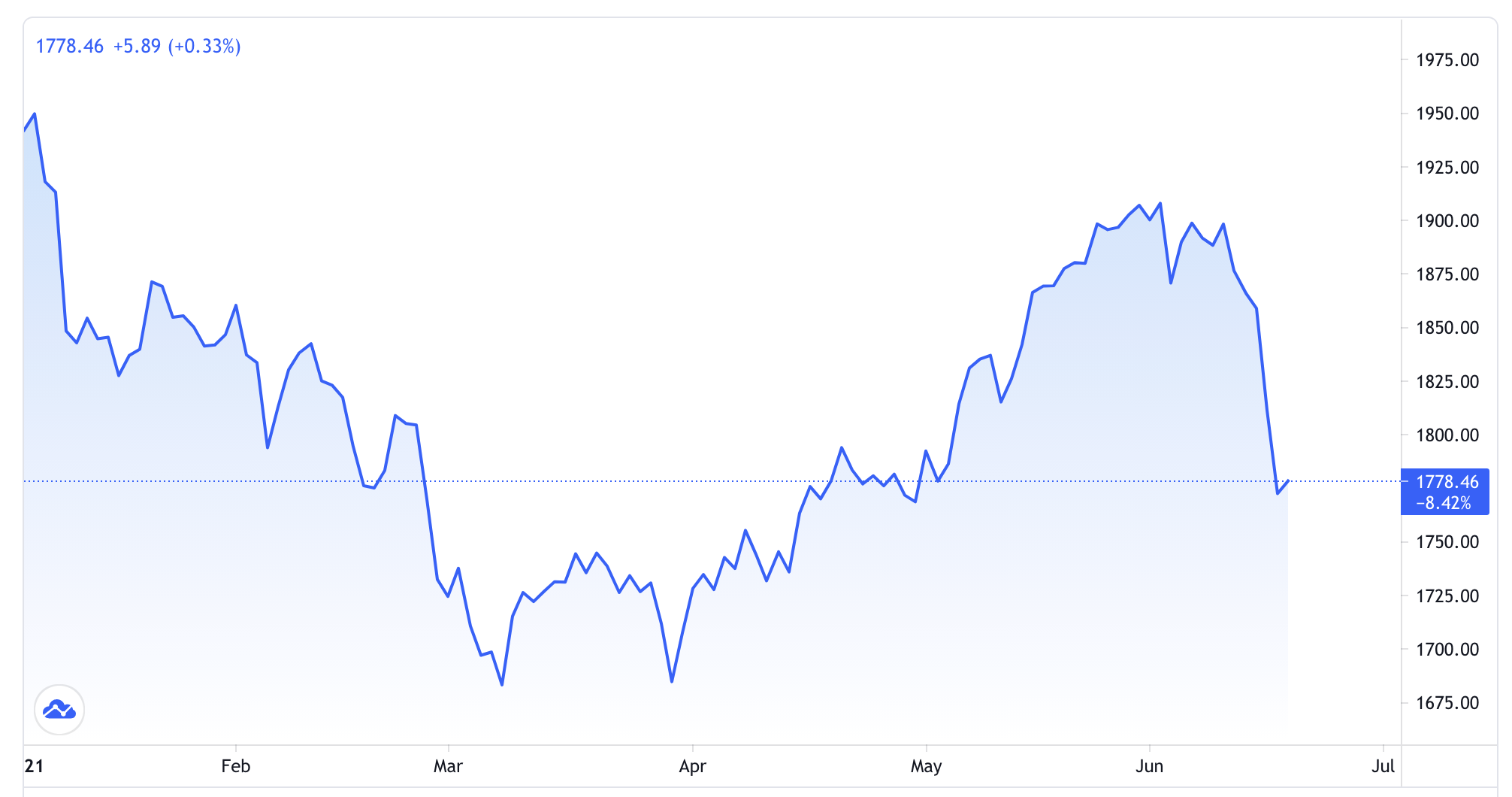 Diễn biến gi&aacute; v&agrave;ng giao sau từ đầu năm đến nay. Đơn vị: USD/oz - Nguồn: Trading View.