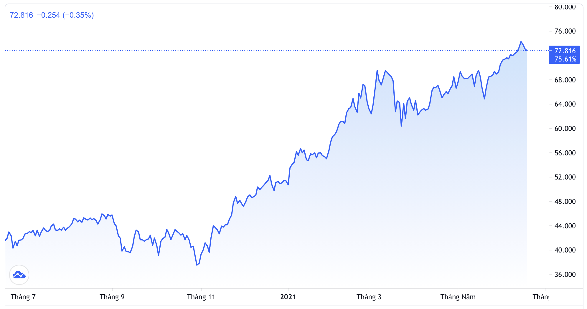 Diễn biến gi&aacute; dầu Brent tại thị trường London 1 năm qua. Đơn vị: USD/th&ugrave;ng - Nguồn: Trading View.