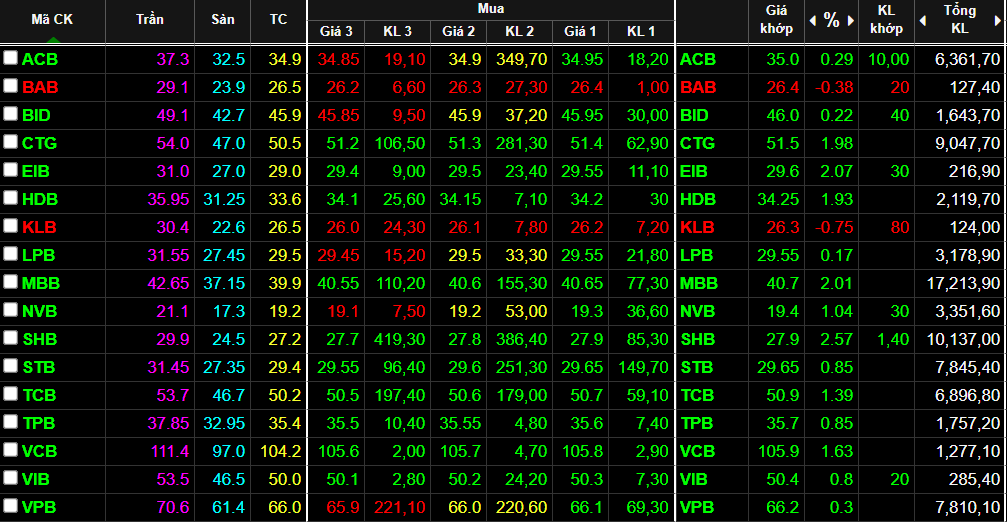 Cổ phiếu ng&acirc;n h&agrave;ng tăng gi&aacute; kh&aacute; tốt trong phi&ecirc;n s&aacute;ng.
