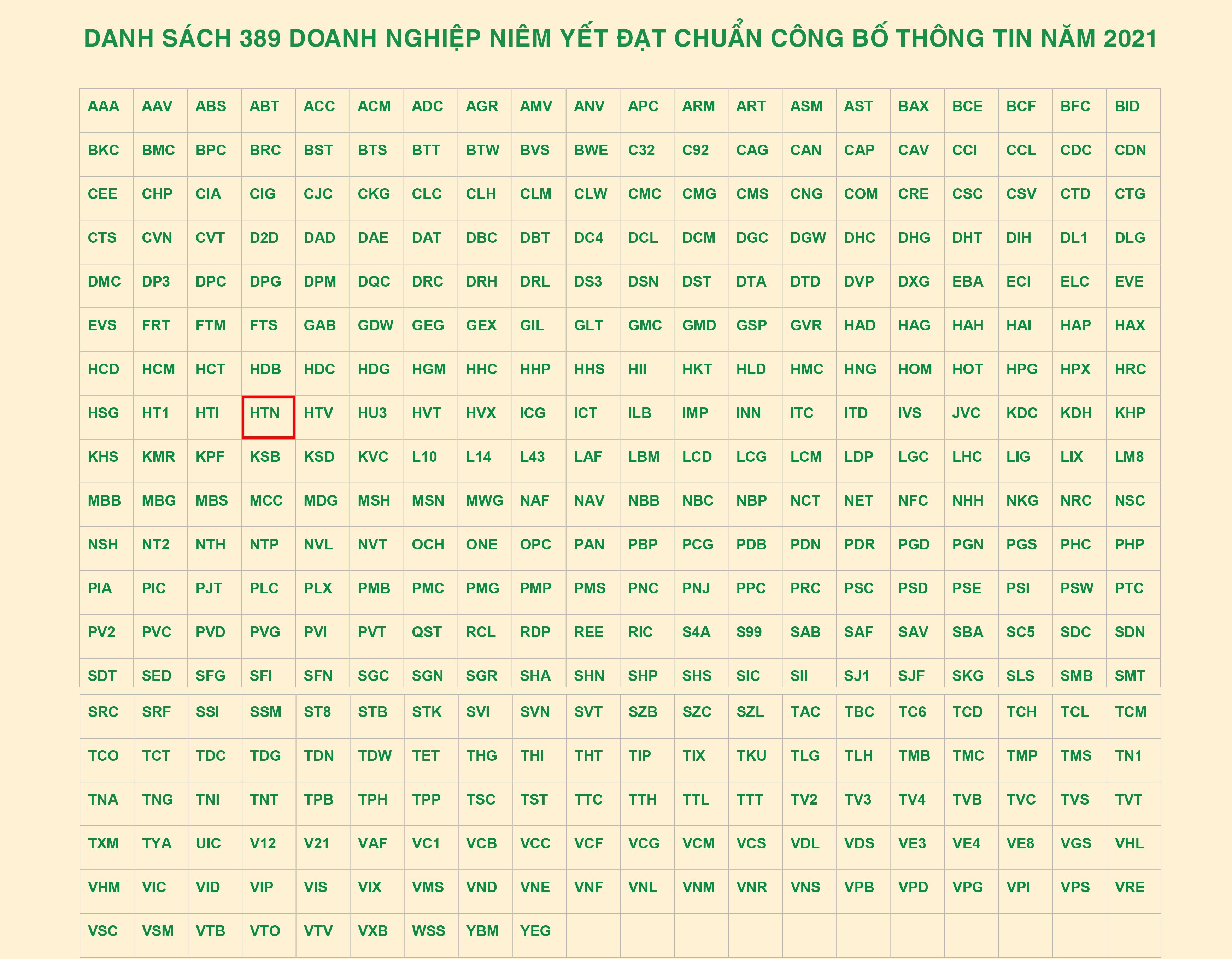 HTN tiếp tục góp mặt trong danh sách “Doanh nghiệp niêm yết đạt chuẩn công bố thông tin trên thị trường chứng khoán năm 2021”.