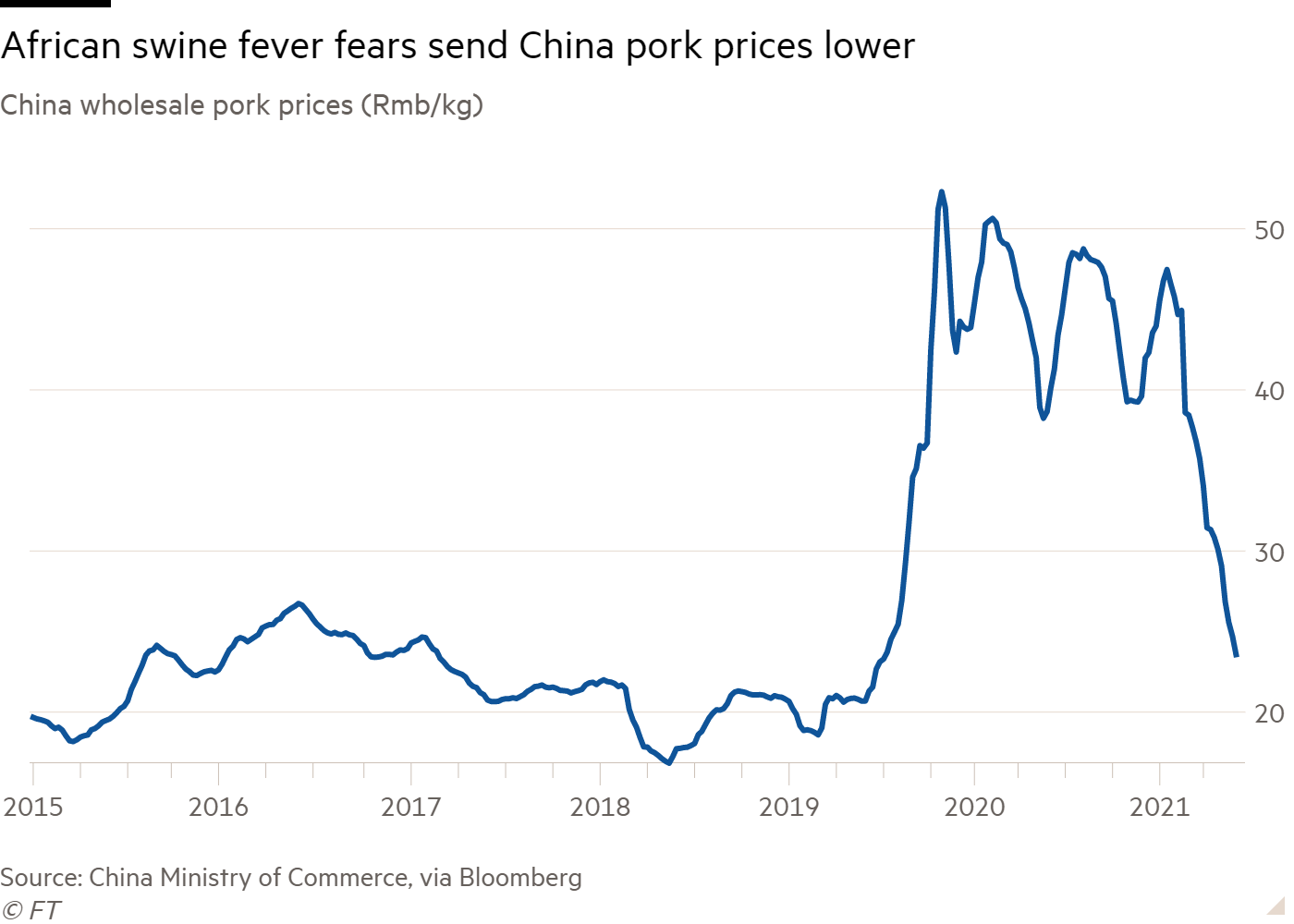 Diễn biến gi&aacute; thịt lợn b&aacute;n bu&ocirc;n ở Trung Quốc. Đơn vị: Nh&acirc;n d&acirc;n tệ/kg.