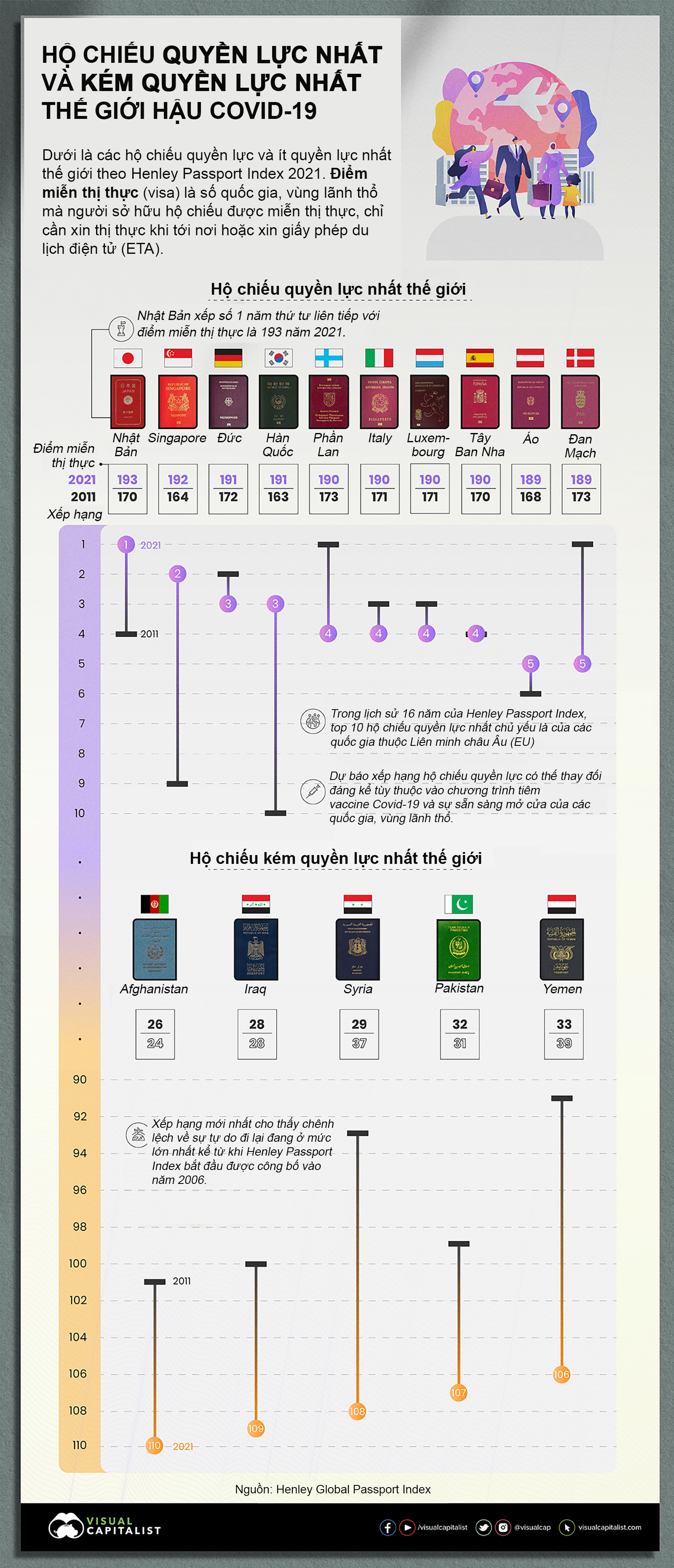 Nguồn: Visual Capitalist/Henley Global Passport Index 