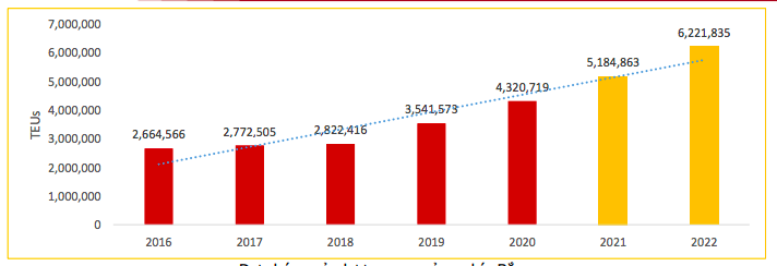 Dự ph&oacute;ng sản lượng cụm cảng ph&iacute;a Bắc.