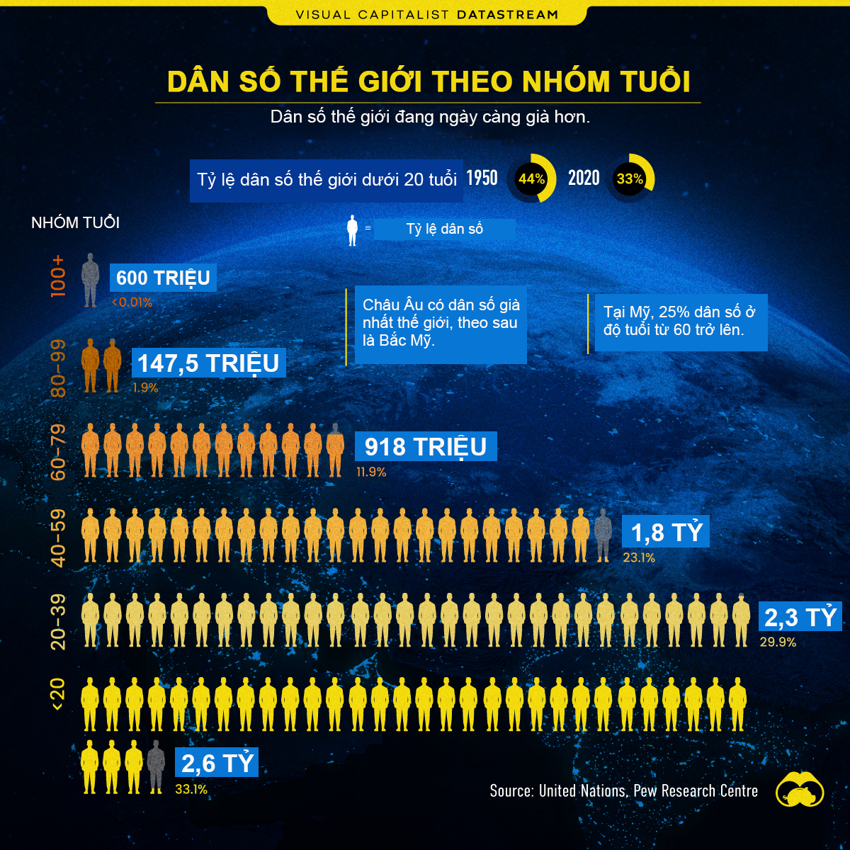 Nguồn: Visual Capitalist/Liên hợp quốc/Trung tâm nghiên cứu Pew