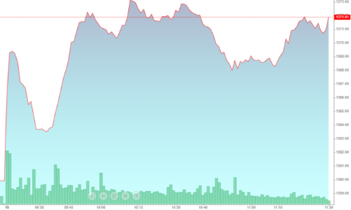 Cổ phiếu ngân hàng tăng mạnh, VN-Index “nhăm nhe” vượt đỉnh