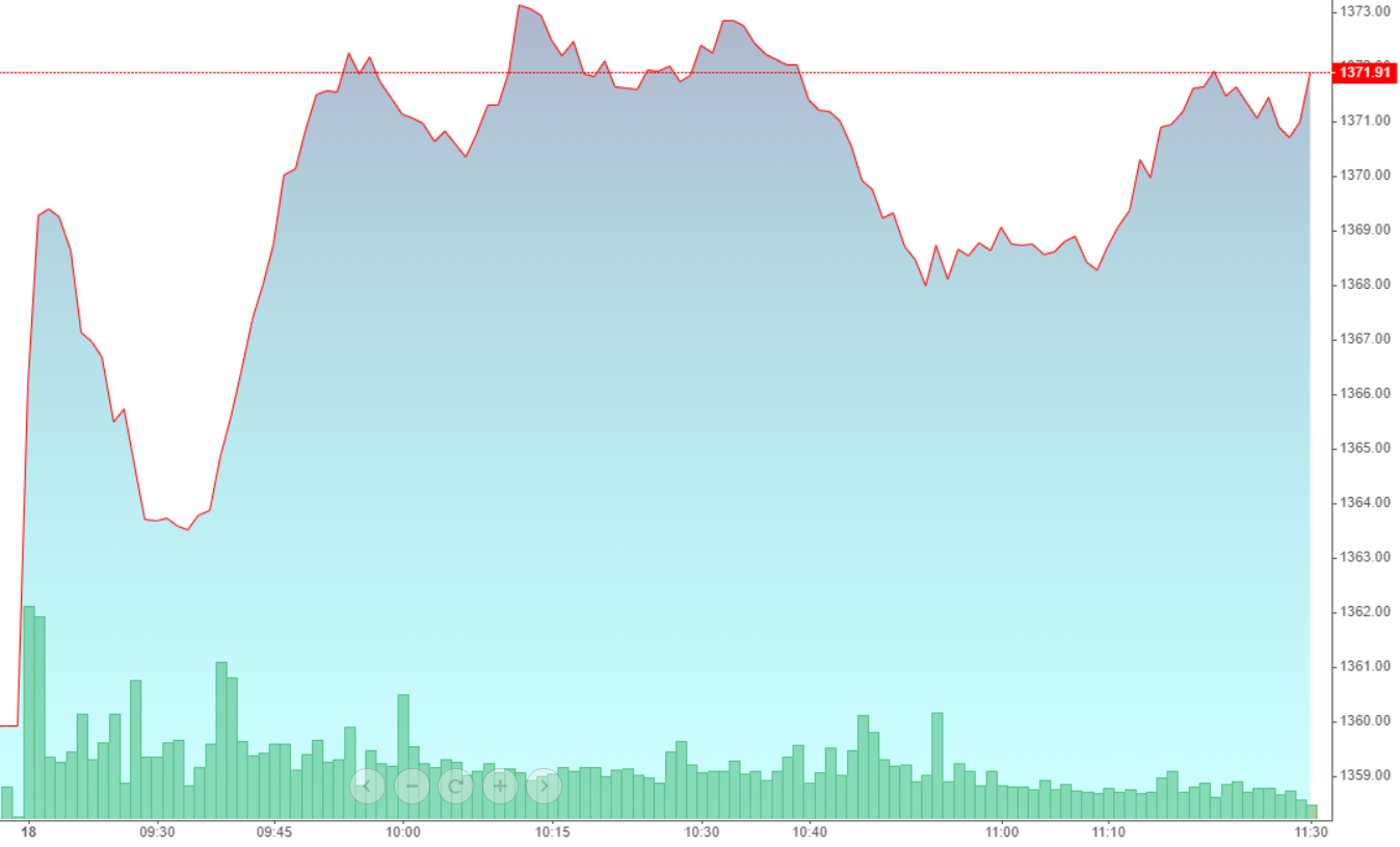 VN-Index đang duy trì đà đi lên rất tốt đến hết phiên sáng.