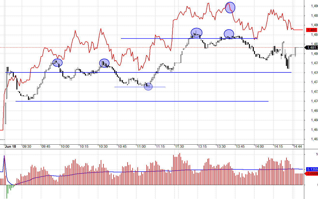 Basis h&ocirc;m nay thuận chiều m&agrave; vẫn c&ograve;n tạo bất lợi lớn.