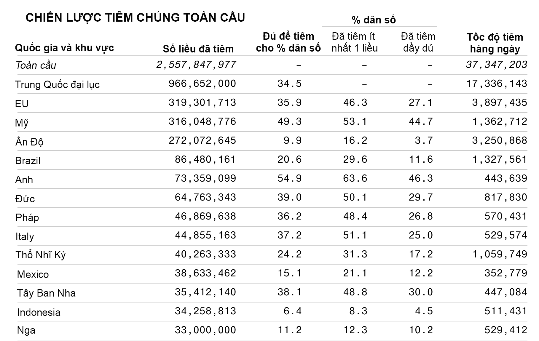 Những quốc gia đ&atilde; ti&ecirc;m số lượng vaccine lớn nhất thế giới - Nguồn: Bloomberg