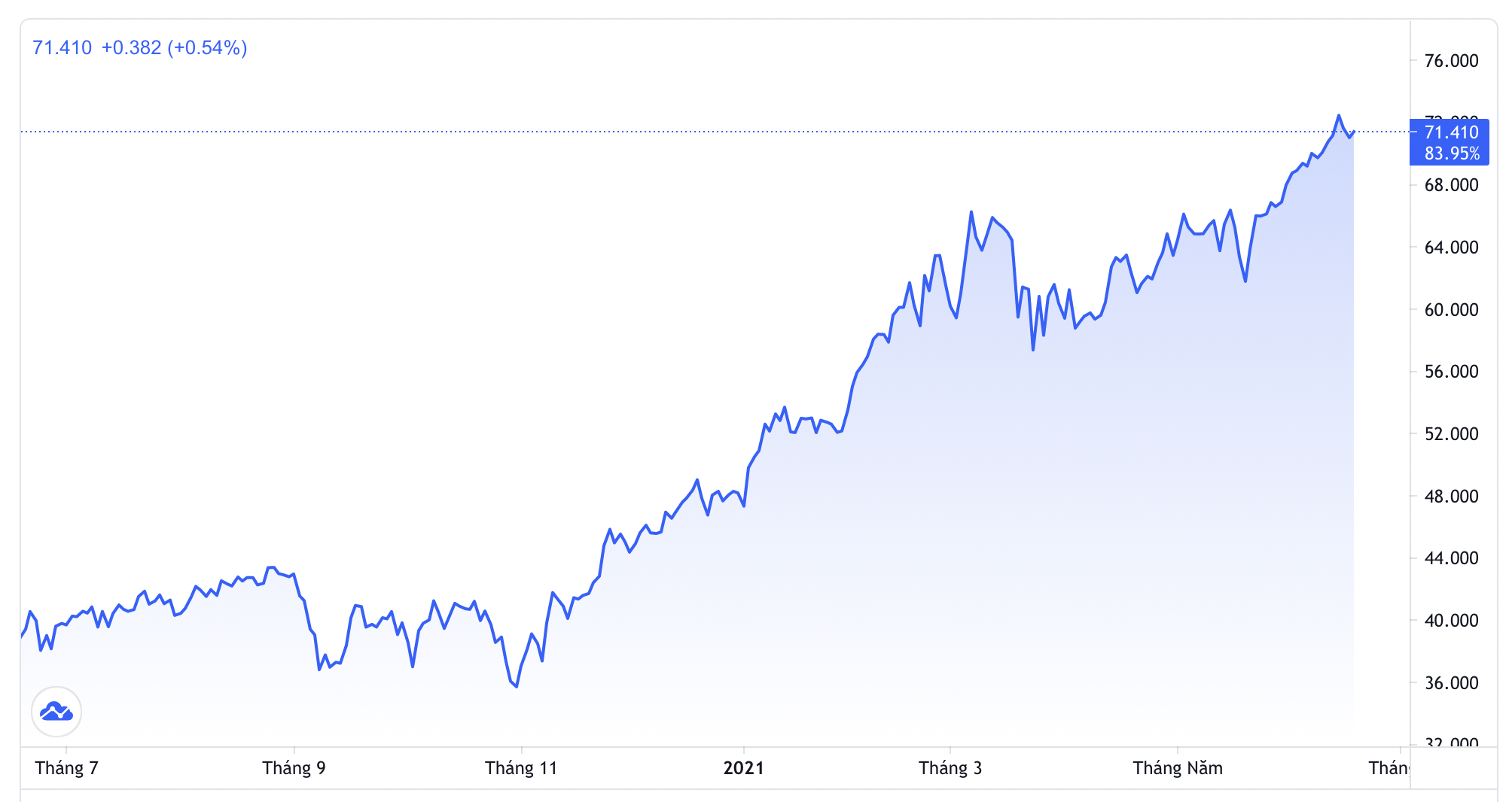 Diễn biến giá dầu WTI giao sau tại thị trường New York 1 năm qua. Đơn vị: USD/thùng - Nguồn: Trading View.