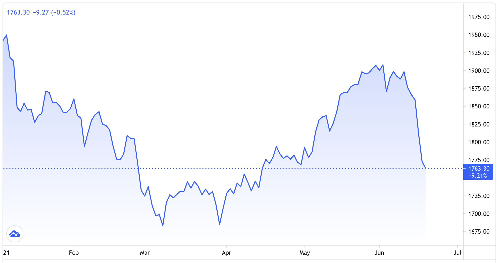 Diễn biến gi&aacute; v&agrave;ng thế giới từ đầu năm. Đơn vị: USD/oz - Nguồn: Trading View.