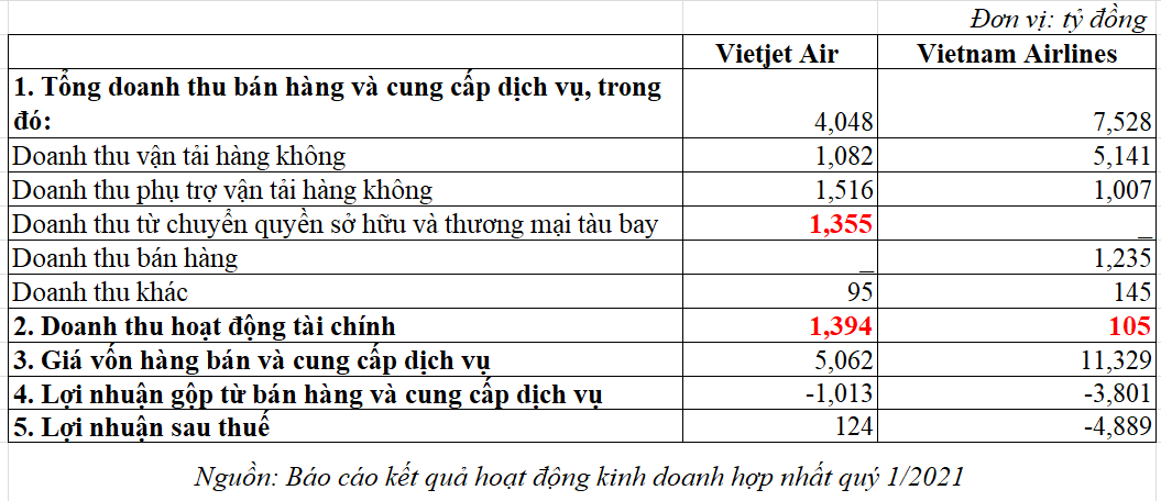 Báo  cáo kết quả kinh doanh hợp nhất quý 1/2021 của Vietnam Airlines và Vietjet Air