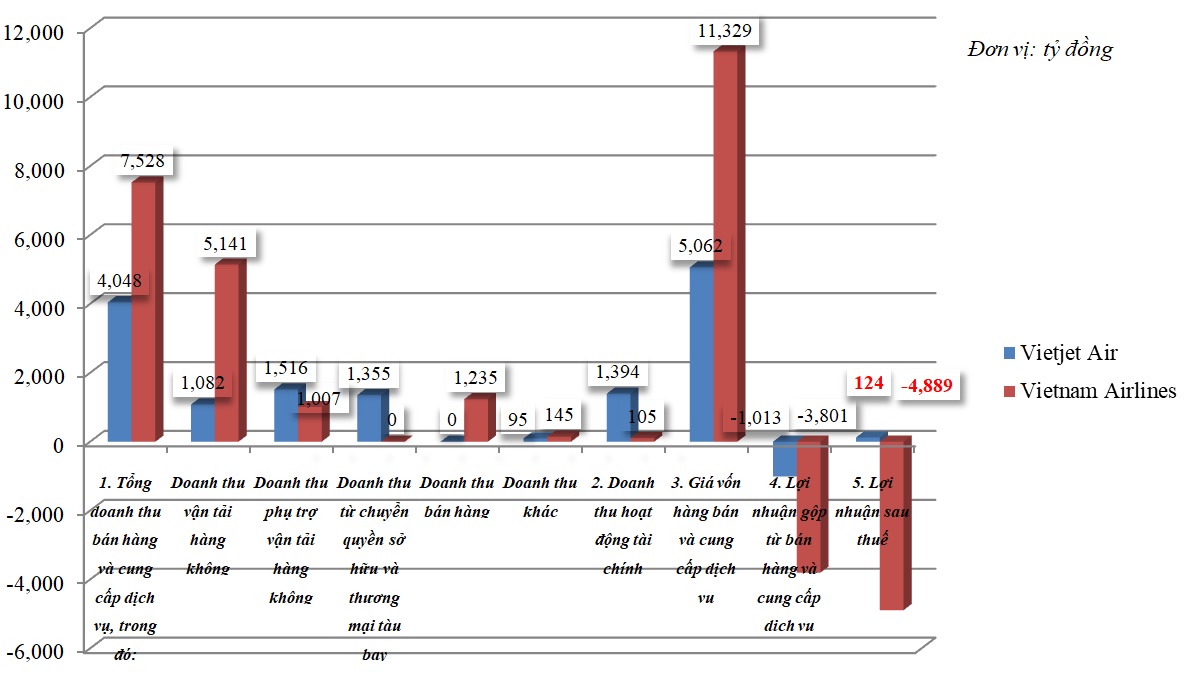 Doanh thu từ chuyển quyền sở hữu v&agrave; thương mại t&agrave;u bay v&agrave; doanh thu t&agrave;i ch&iacute;nh 