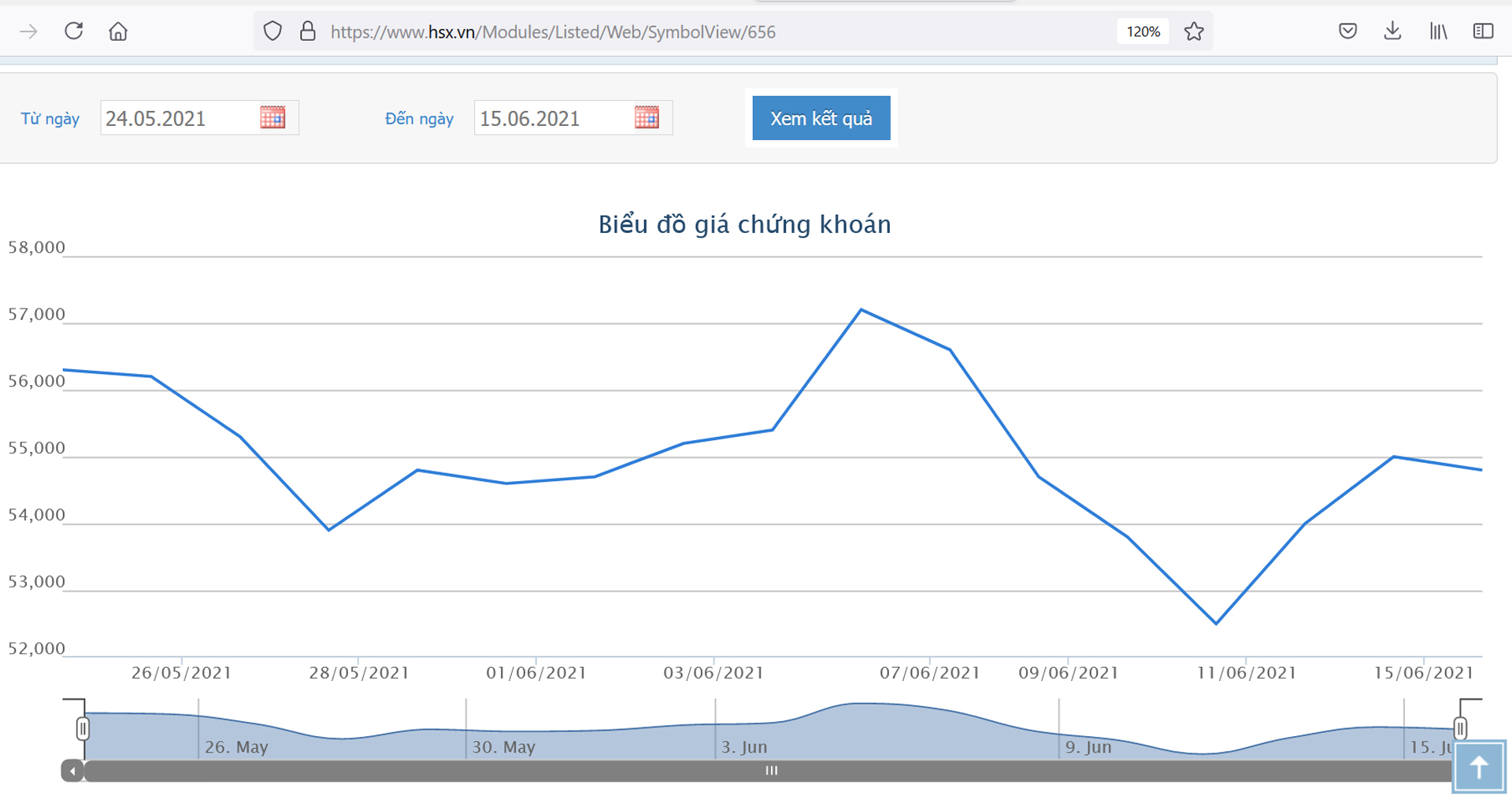 Sơ đồ gi&aacute; cổ phiếu PLX từ ng&agrave;y 24/5 đến ng&agrave;y 15/6/2021 của PLX.