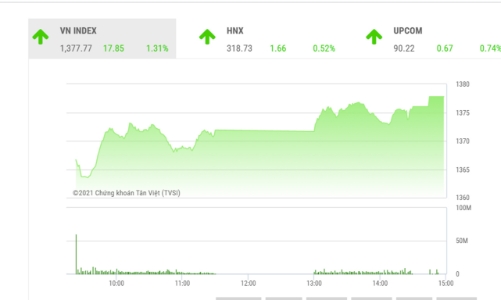 VN-Index có động lực hướng lên vùng giá 1.400