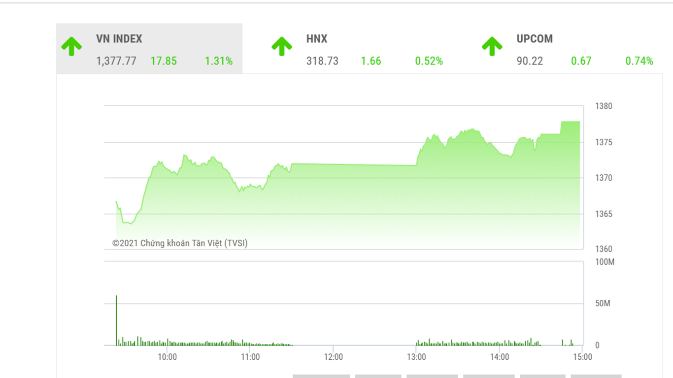 Theo TVSI, thị trường có xu hướng tăng dần đều nhờ nhóm cổ phiếu chu kỳ và các cổ phiếu trụ.