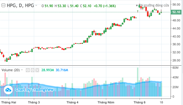 Diễn biến cổ phiếu HPG.