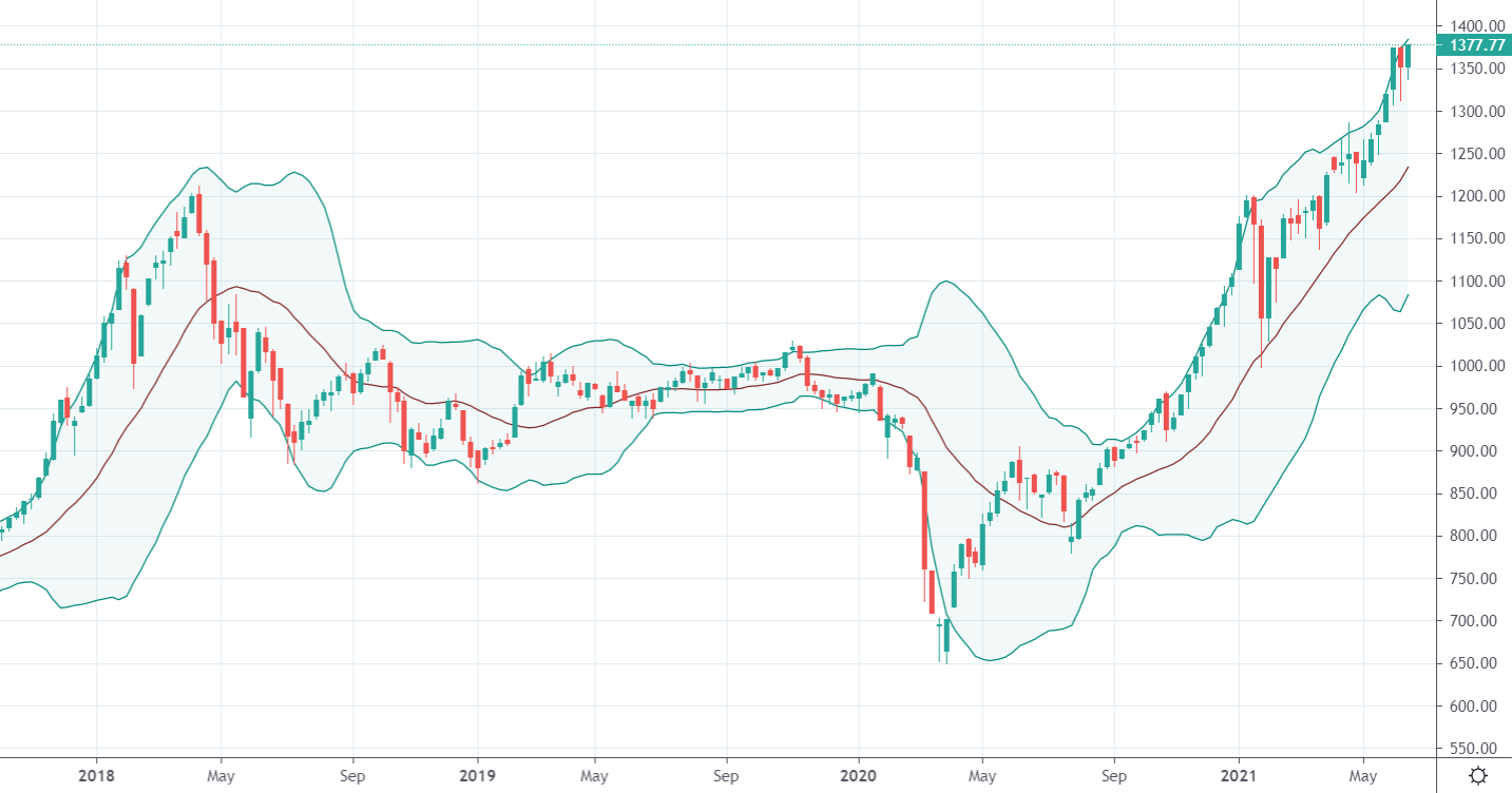 Thị trường có đang đứng trước một "con sóng thần nữa"? Chỉ số VN-Index trên khung thời gian tuần. Nguồn: Tradingview