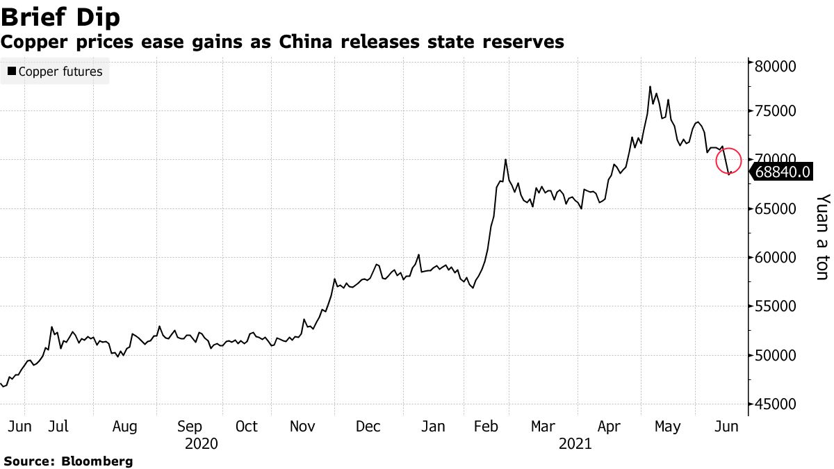 Gi&aacute; đồng sụt giảm sau khi Trung Quốc tuy&ecirc;n bố xả dự trữ. Đơn vị: Nh&acirc;n d&acirc;n tệ/tấn.