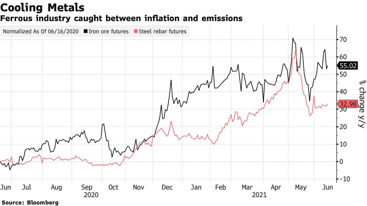 Diễn biến gi&aacute; quặng sắt giao sau (m&agrave;u đen) v&agrave; gi&aacute; th&eacute;p thanh giao sau (m&agrave;u đỏ) ở Trung Quốc. Đơn vị: % thay đổi so với c&ugrave;ng kỳ năm ngo&aacute;i.