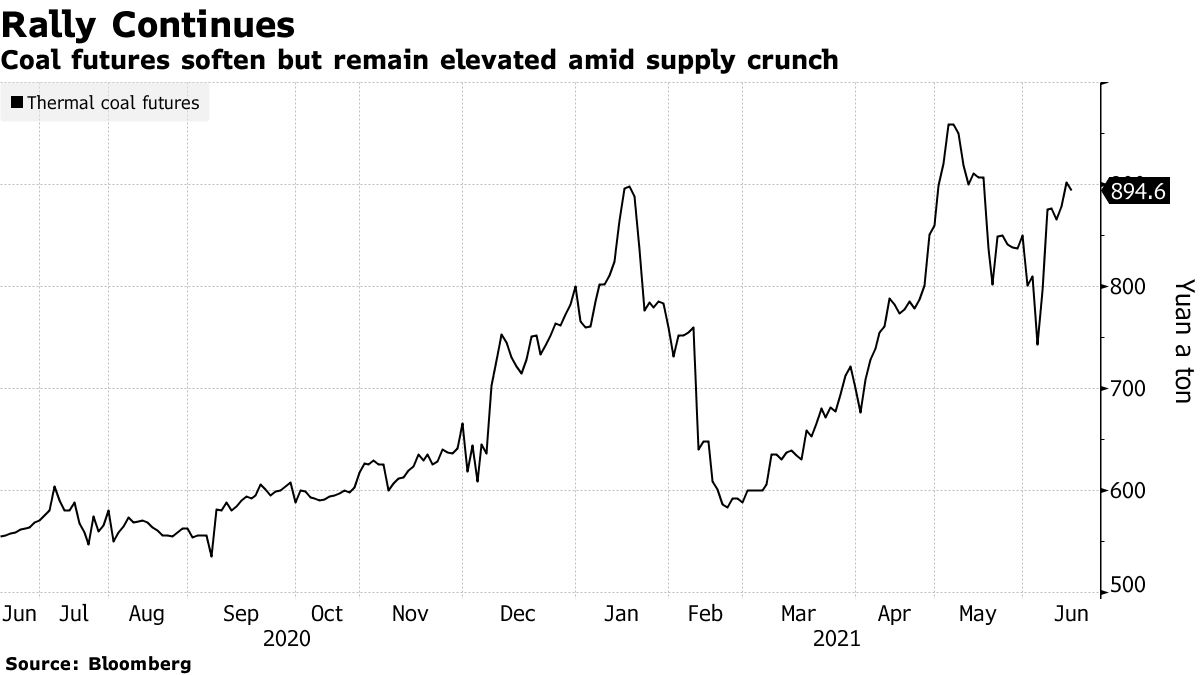 Gi&aacute; than ở Trung Quốc c&oacute; giảm, nhưng vẫn ở mức cao do nguồn cung hạn chế. Đơn vị: Nh&acirc;n d&acirc;n tệ/tấn.