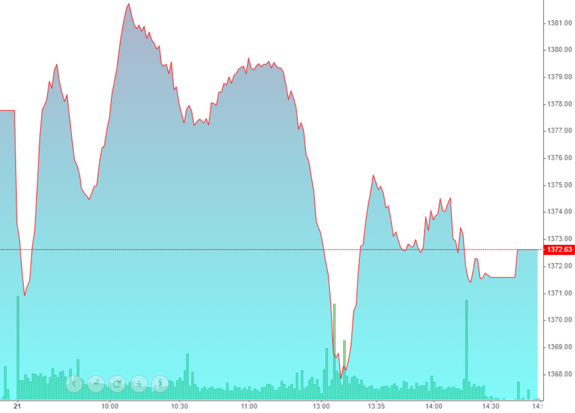 VN-Index chiều nay c&oacute; một nhịp lao dốc kh&aacute; mạnh, nhưng c&acirc;n bằng lại ngay.