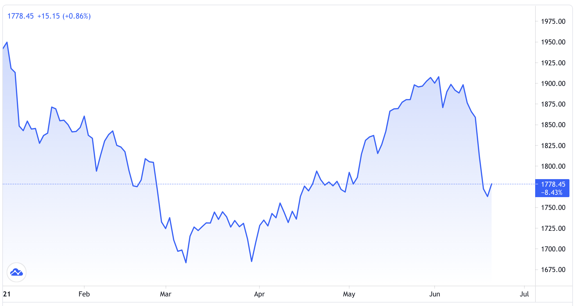 Diễn biến gi&aacute; v&agrave;ng thế giới từ đầu năm đến nay. Đơn vị: USD/oz - Nguồn: Trading View.