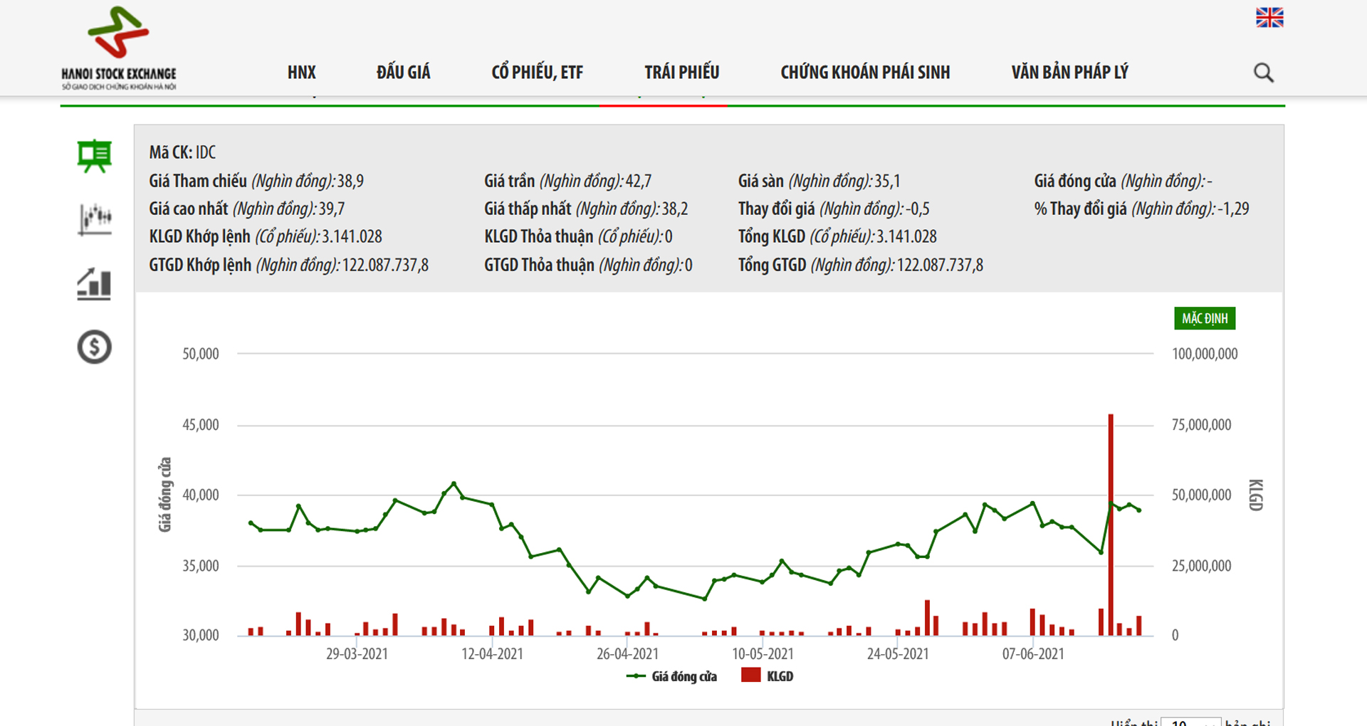 Sơ đồ gi&aacute; cổ phiếu IDC.