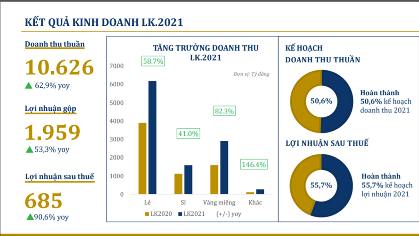 Kết quả kinh doanh của PNJ.