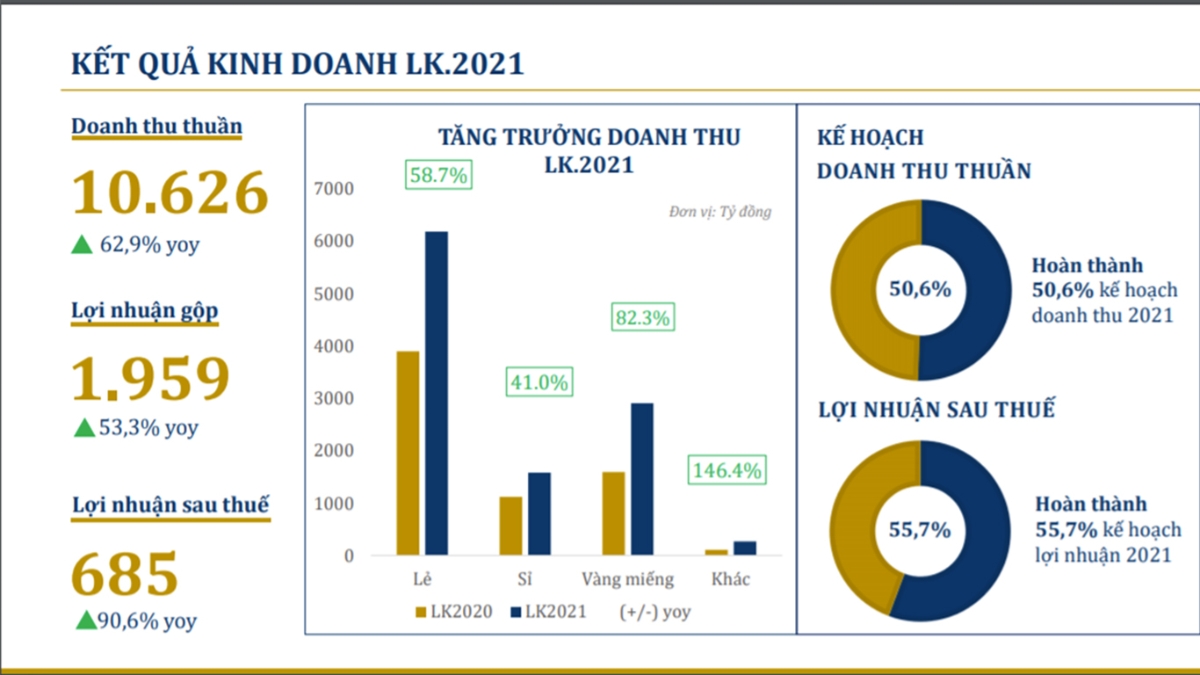 Kết quả kinh doanh của PNJ.