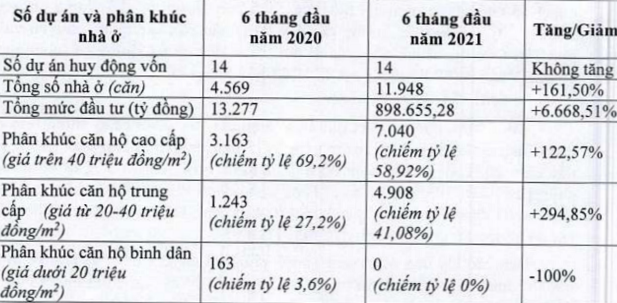 Thêm 14 dự án đủ điều kiện huy động vốn, chủ yếu là các căn hộ chung cư