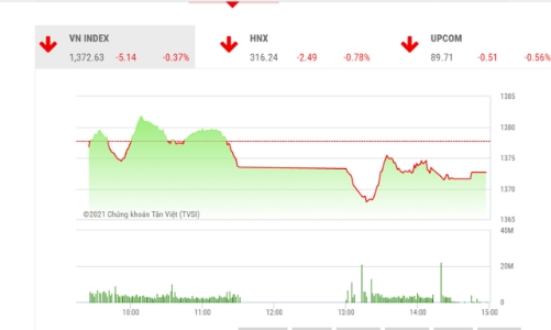 Thị trường giằng co và rủi ro mô hình 2 đỉnh ở VN-Index