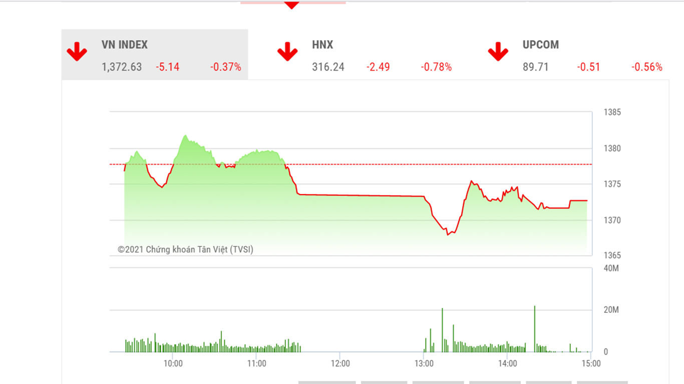 Theo SHS, trong phiên giao dịch tiếp theo 22/6, thị trường có thể sẽ tiếp tục giao dịch giằng co tại vùng giá hiện tại.