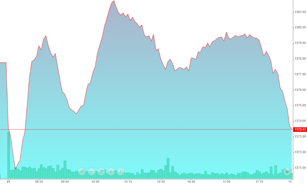 VN-Index đang suy yếu sau khi nỗ lực tăng bất thành.