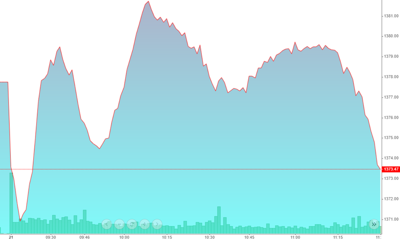 VN-Index đang suy yếu sau khi nỗ lực tăng bất thành.