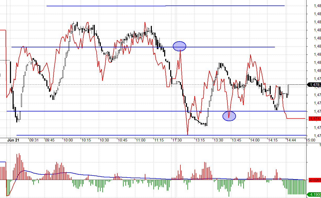 So với h&ocirc;m qua, F1 thể hiện sự thận trọng rất cao trong phi&ecirc;n.