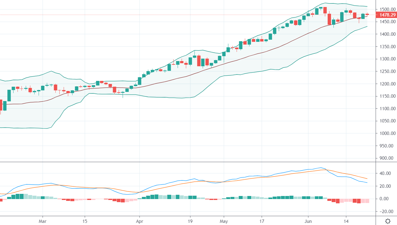 VN30-Index đang đi ngang và dao động rất hẹp, trạng thái này sẽ dẫn đến sự thay đổi về biên độ bất ngờ.