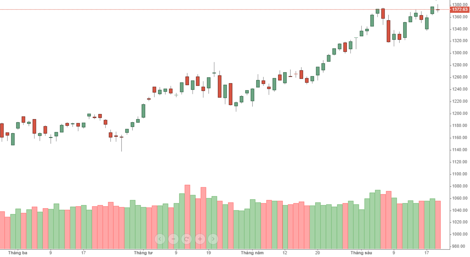 Chỉ số VN-Index đã không thể tiếp tục lập đỉnh cao mới trong ngày hôm nay.