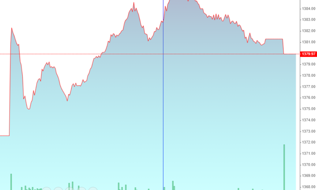 VN-Index chiều này chủ đạo là trượt dốc.