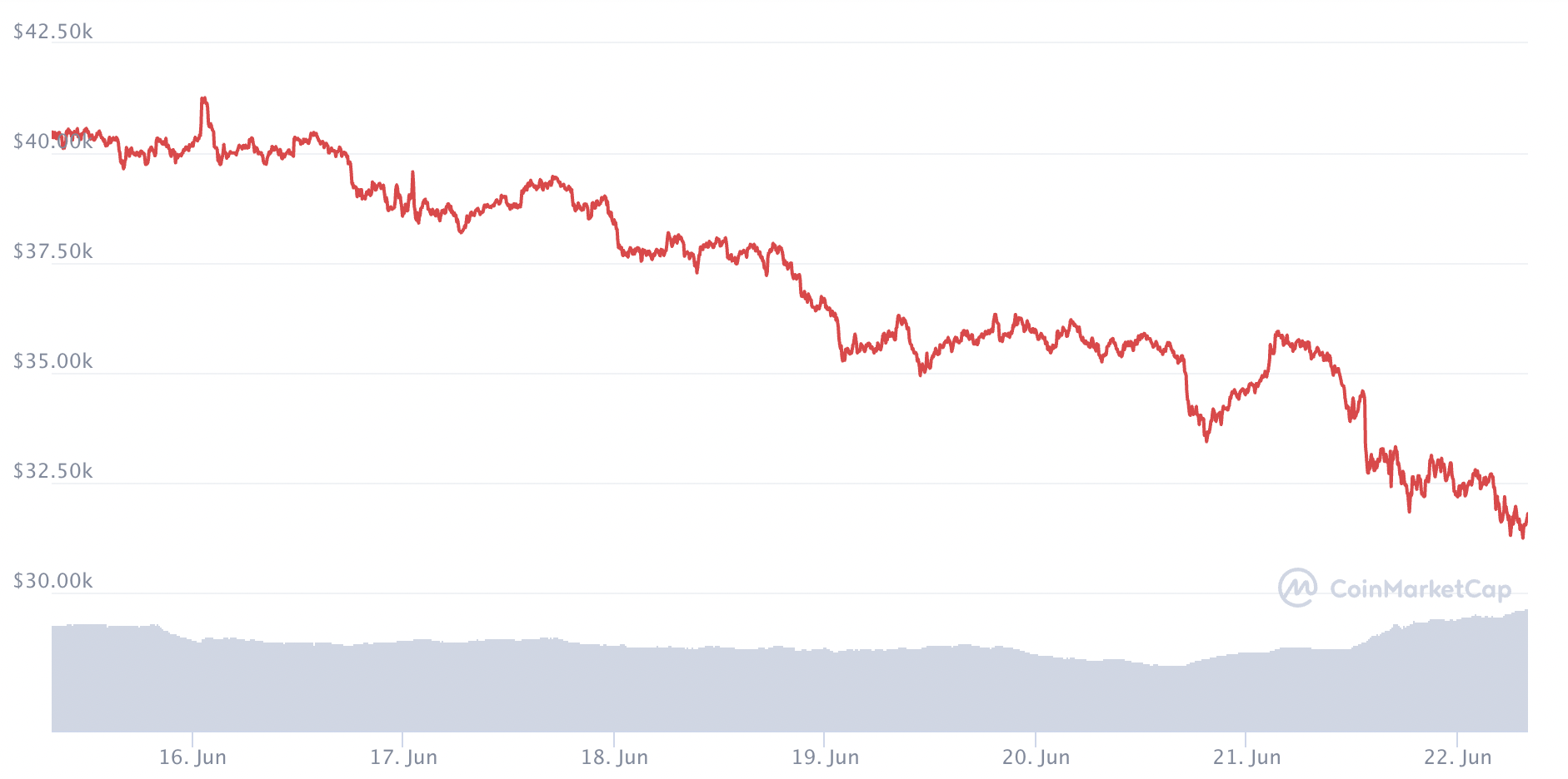 Diễn biến gi&aacute; Bitcoin trong 7 ng&agrave;y gần nhất.