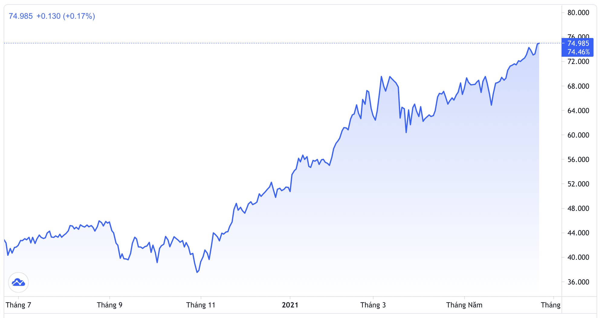 Diễn biến gi&aacute; dầu Brent từ đầu năm đến nay. Đơn vị: USD/th&ugrave;ng - Nguồn: Trading View.