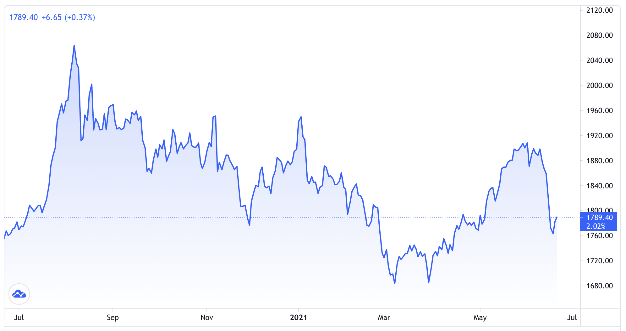Diễn biến giá vàng thế giới 1 năm qua. Đơn vị: USD/oz - Nguồn: Trading View.