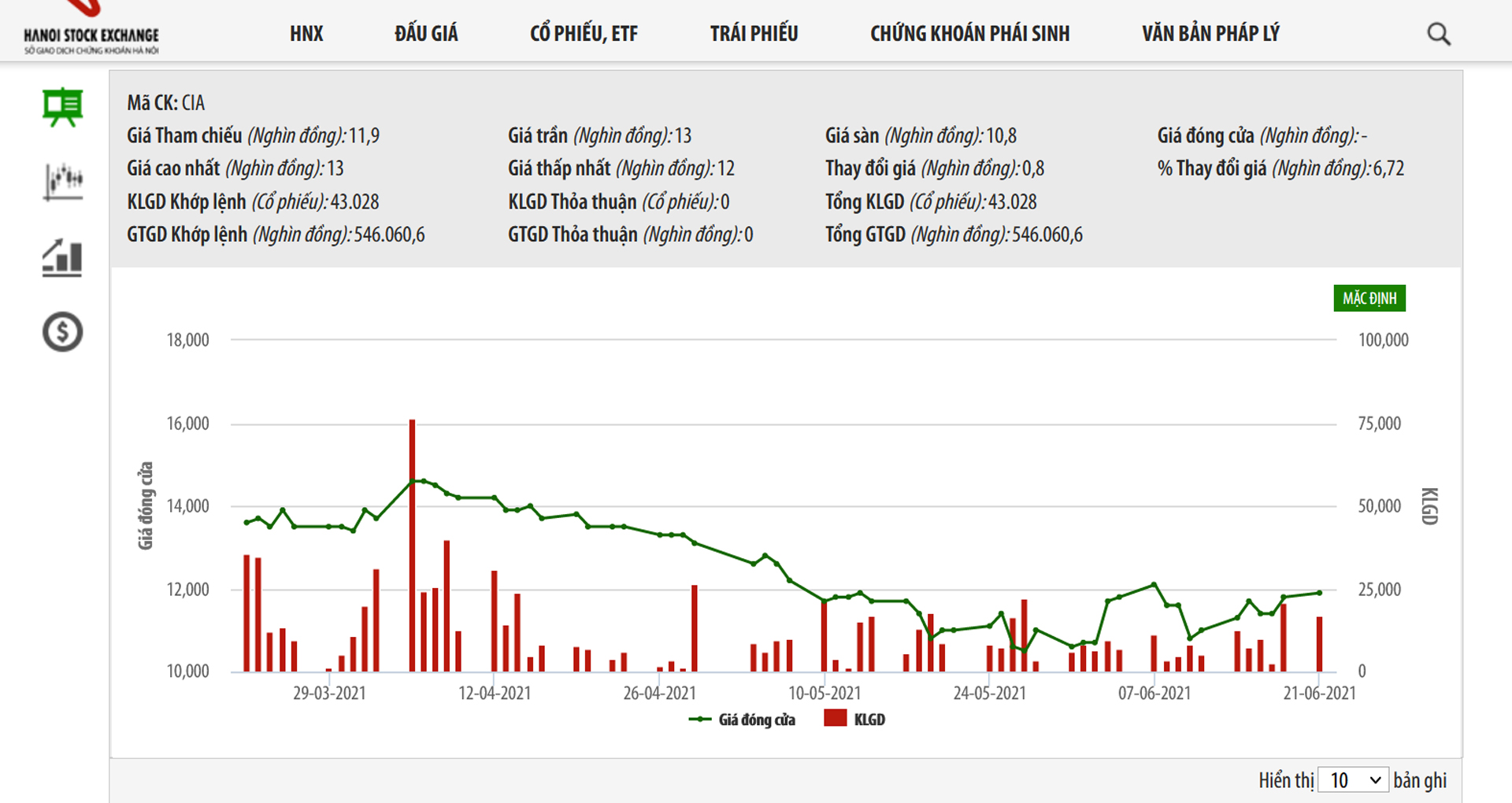 Sơ đồ gi&aacute; cổ phiếu CIA từ đầu năm.