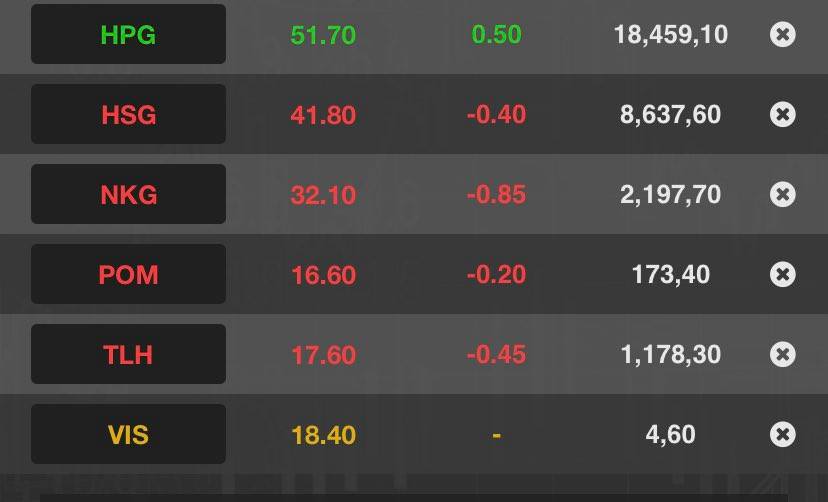 Diễn biến cổ phiếu nh&oacute;m th&eacute;p phi&ecirc;n 22/6.