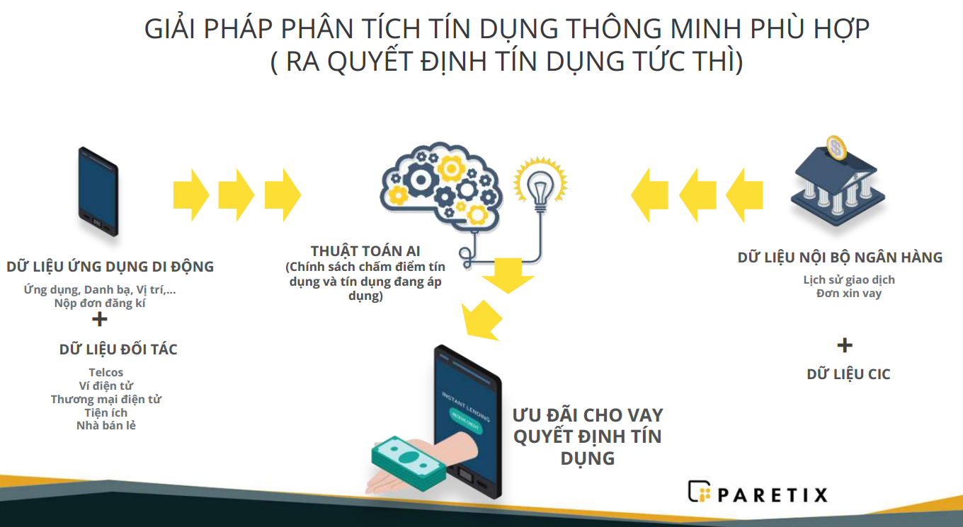 Giải ph&aacute;p ph&acirc;n t&iacute;ch t&iacute;n dụng th&ocirc;ng minh ph&ugrave; hợp, ra quyết định t&iacute;n dụng tức th&igrave;