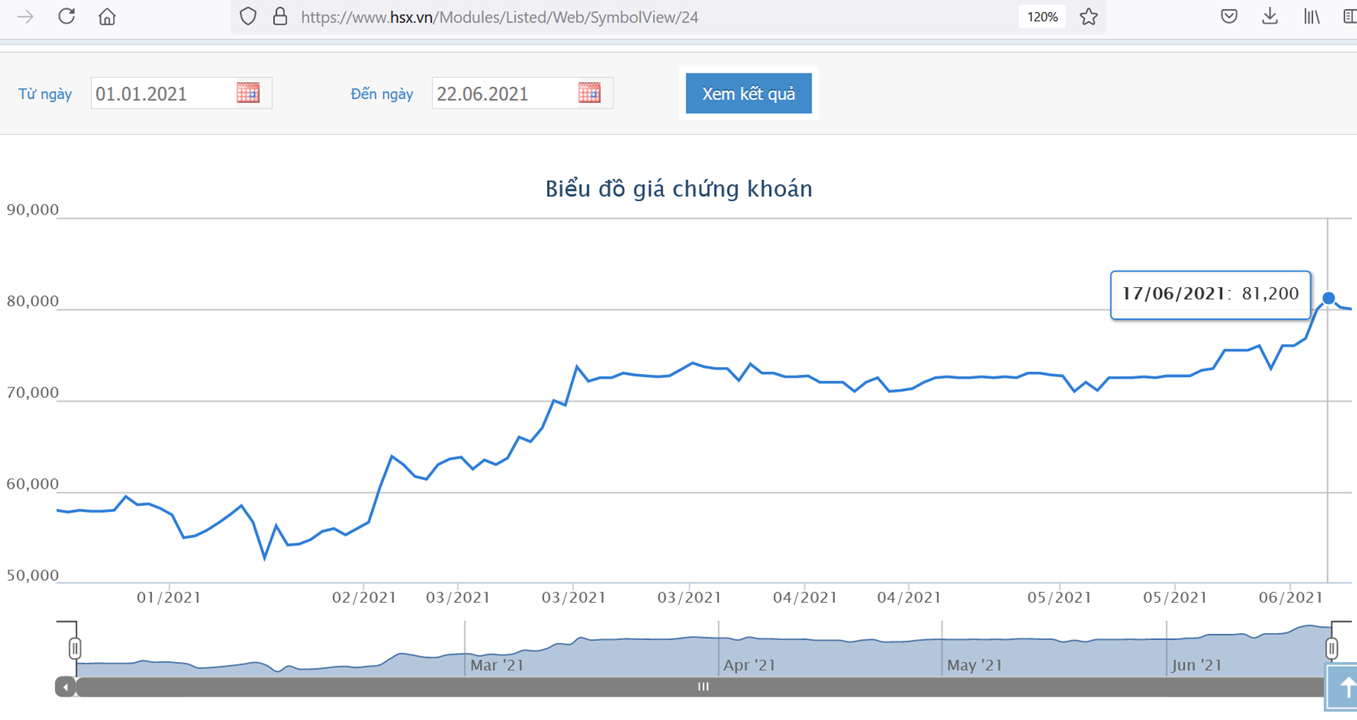 Sơ đồ gi&aacute; cổ phiếu IMP từ đầu năm.