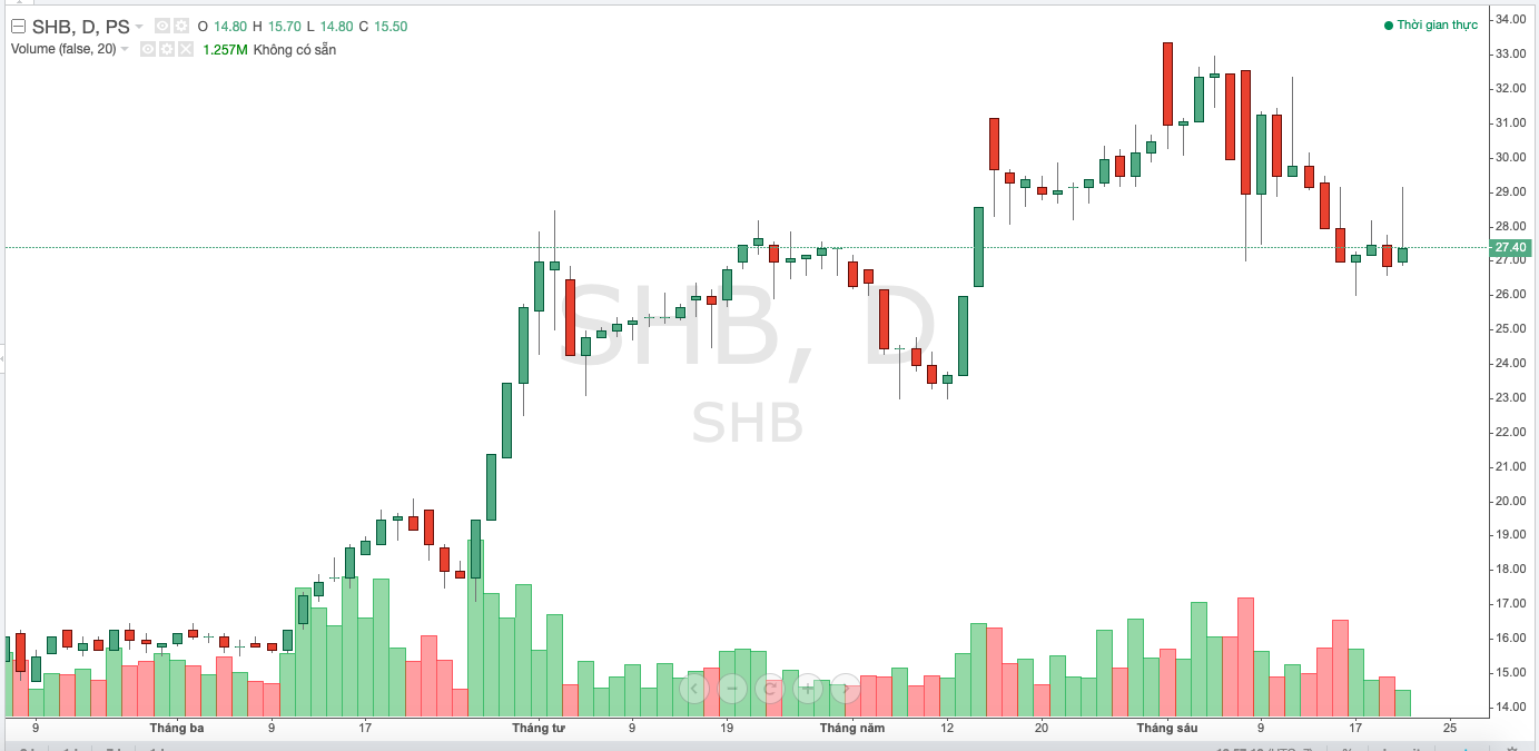 Diễn biến gi&aacute; cổ phiếu SHB trong thời gian gần đ&acirc;y
