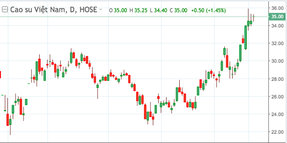 Diễn biến cổ phiếu GVR.