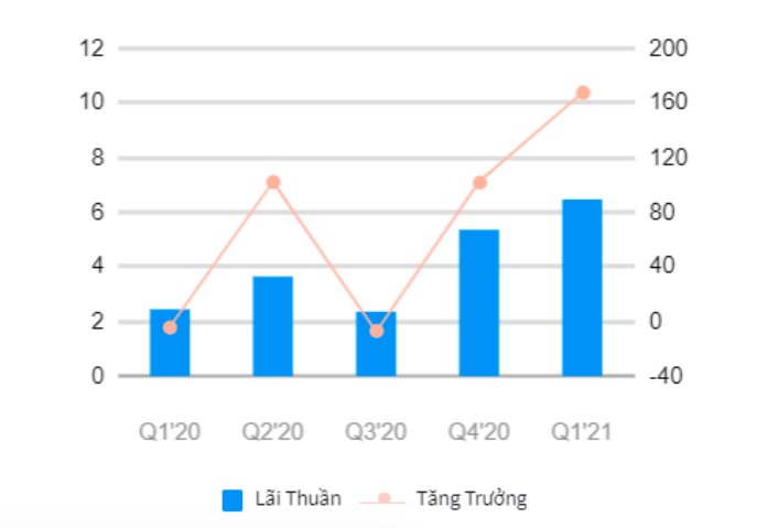 Kết quả kinh doanh của CTG.