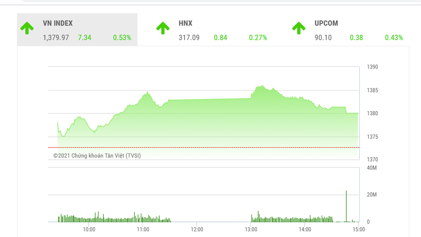 Theo SHS, trong phiên giao dịch tiếp theo 23/6, thị trường có thể sẽ tiếp tục giao dịch giằng co tại vùng giá hiện tại.