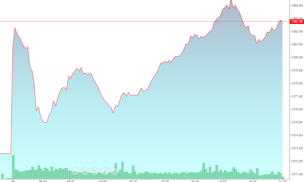 VN-Index bắt đầu tăng mạnh nửa sau phiên sáng, khi cổ phiếu ngân hàng đảo chiều tích cực.
